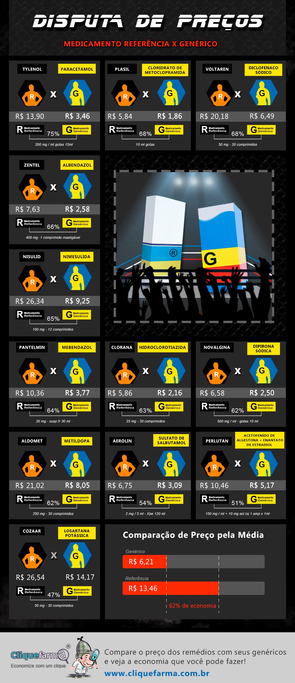 Infográfico Remédios de marca x Genéricos Infográfico Compara Valores de Medicamentos