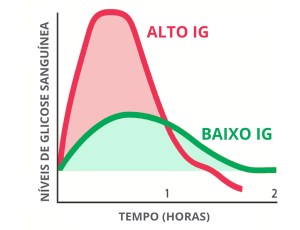 índice glicêmico 2