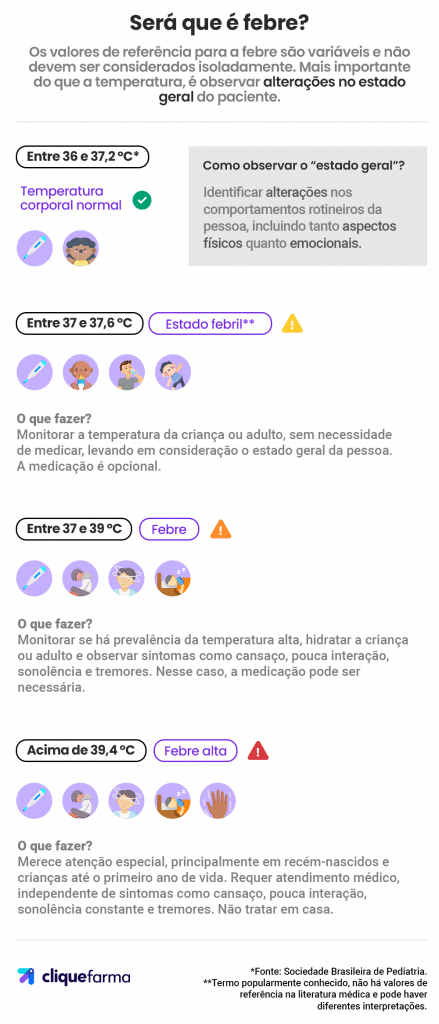 Tabela de febre e o que fazer em cada caso, com adultos e crianças