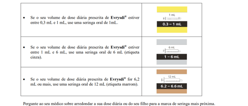 Imagem Complementar da Bula do Evrysdi 0.75mg/1ml 80poso
