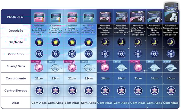 Imagem Complementar da Bula do always absorvente mega noturno malha seca com 8 unidades