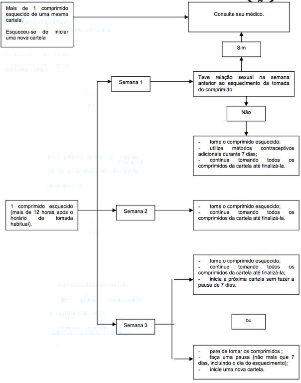 Imagem Complementar da Bula do Yasmin com 28 comprimidos