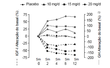 Imagem Complementar da Bula do Somavert - 10 mg pó liofilizado injetável 30 frasco-ampola + 30 frasco-ampola diluente