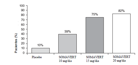 Imagem Complementar da Bula do Somavert - 20 mg pó liofilizado injetável 30 frasco-ampola + 30 frasco-ampola diluente