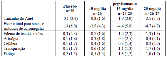 Imagem Complementar da Bula do Somavert - 20 mg pó liofilizado injetável 30 frasco-ampola + 30 frasco-ampola diluente