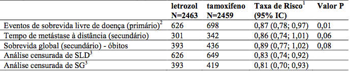 Imagem Complementar da Bula do Letrozol - 2,5mg c 30 comprimidos eurofarma genérico