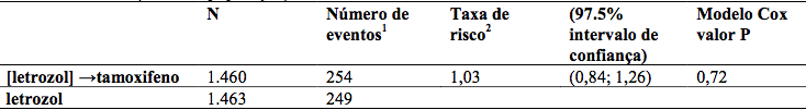Imagem Complementar da Bula do Letrozol - 2,5mg c 30 comprimidos eurofarma genérico