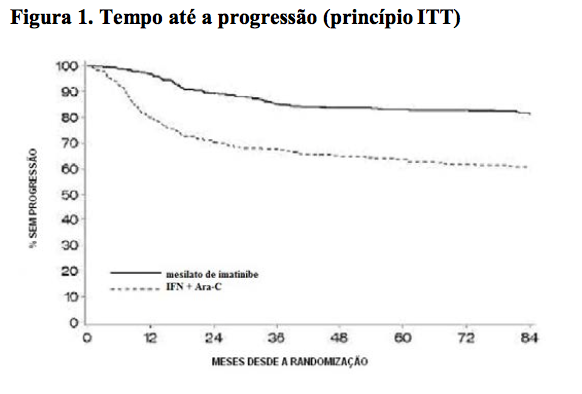 Imagem Complementar da Bula do Mesilato - De imatinibe 100mg com 60 comprimidos eurofarma genérico