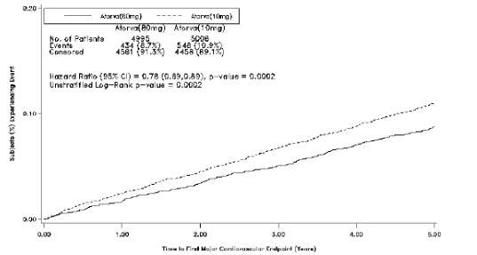 Imagem Complementar da Bula do Atorvastatina - 10mg 30 comprimidos nova química genérico