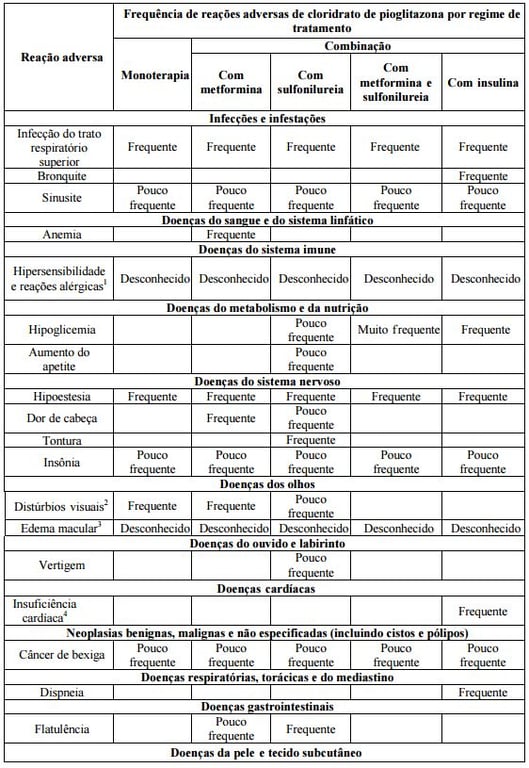 Imagem Complementar da Bula do Pioglitazona - 30 mg com 30 comprimidos nova nova química genérico
