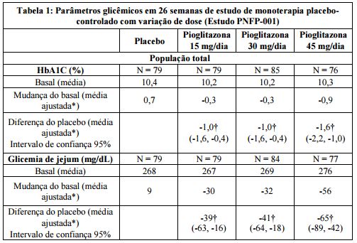 Bula Cloridrato de Pioglitazona - Nova Química