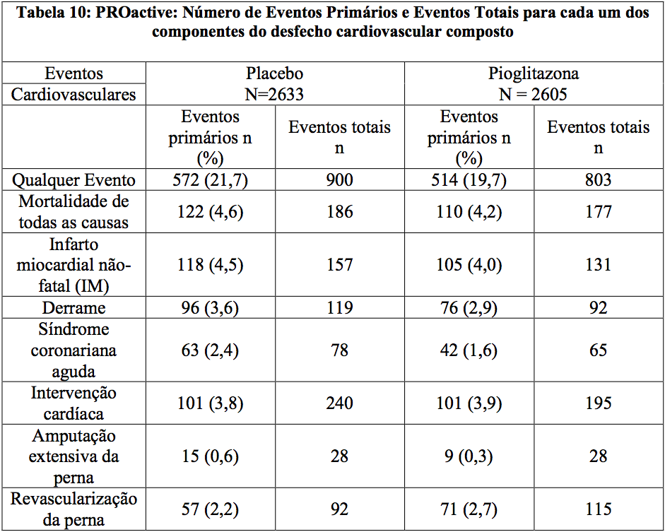 Imagem Complementar da Bula do Pioglitazona - 30 mg com 30 comprimidos nova nova química genérico