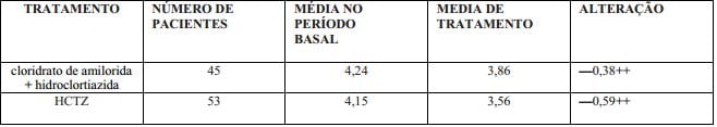 Imagem Complementar da Bula do Cloridrato de amilorida+hctz - 5,0/50mg 30 comprimidos ems genérico