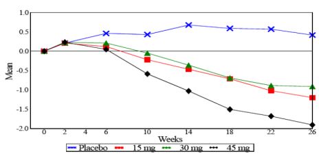 Imagem Complementar da Bula do Cloridrato - De pioglitazona 15mg com 15 comprimidos ems genérico
