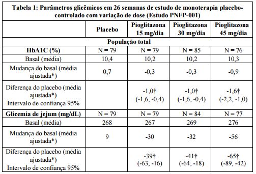 Imagem Complementar da Bula do Cloridrato - De pioglitazona 15 mg com 15 comprimidos germed genérico