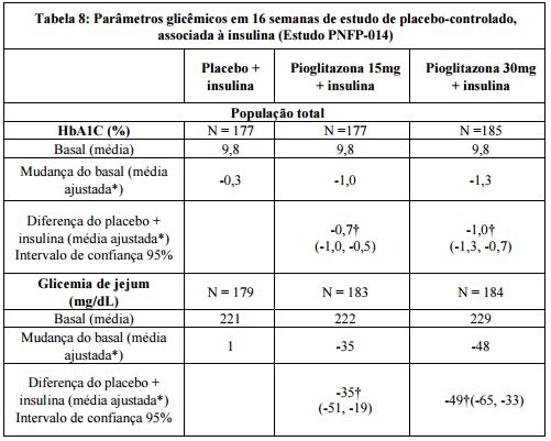 Imagem Complementar da Bula do Cloridrato - De pioglitazona 15 mg com 15 comprimidos germed genérico