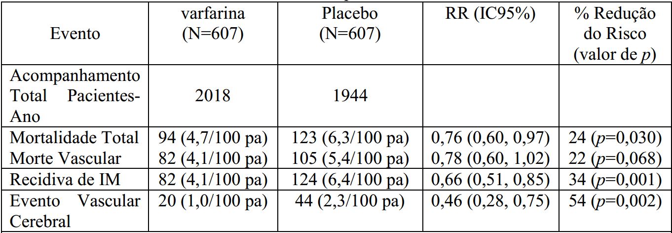 Imagem Complementar da Bula do Varfarina 5 mg 30 comprimidos sanus - União química genérico