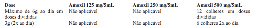 Imagem Complementar da Bula do Amoxil - 250mg 150ml