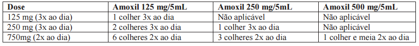 Imagem Complementar da Bula do Amoxil - 250mg 150ml