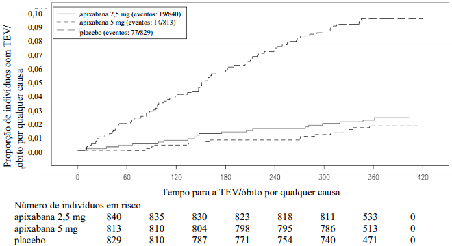 Imagem Complementar da Bula do Eliquis - 2,5mg c 20 comprimidos