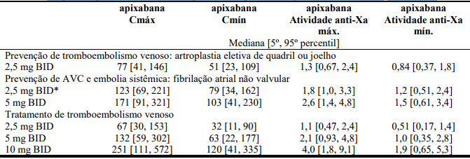 Imagem Complementar da Bula do Eliquis 5mg 20 comprimidos