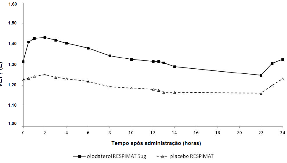 Imagem Complementar da Bula do Striverdi 2,5 mcg solução 4ml e respimat