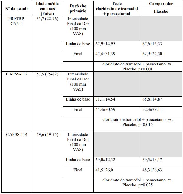 Imagem Complementar da Bula do Cloridrato de tramadol e paracetamol 37,5 e 325mg 10 comprimidos - Aché genérico