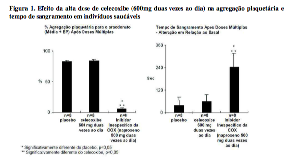 Bula Celecoxibe - Biosintética