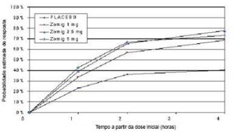 Imagem Complementar da Bula do Zomig - Od 2,5Mg 2 Comprimidos