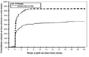Imagem Complementar da Bula do Zomig - Od 2,5Mg 2 Comprimidos