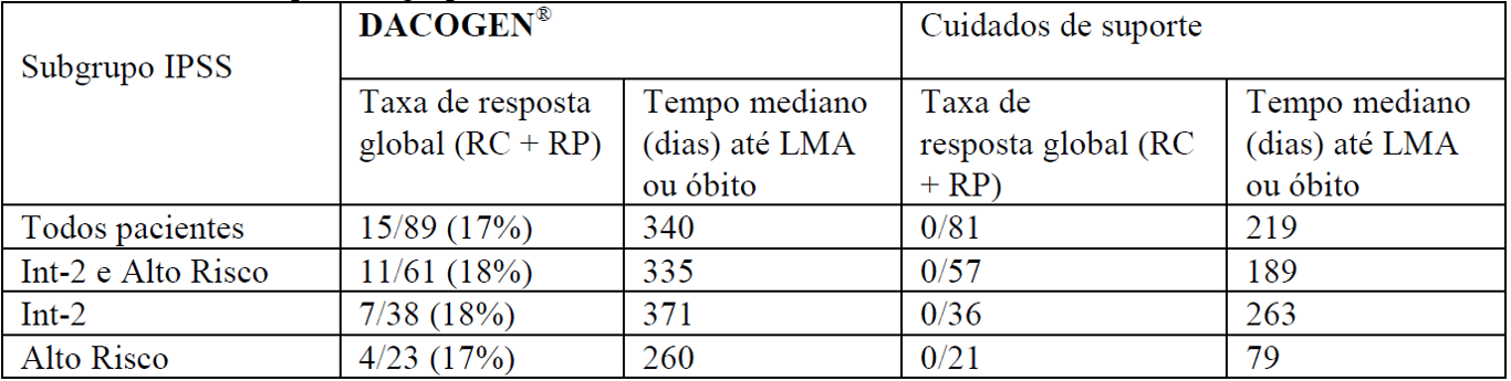 Imagem Complementar da Bula do Dacogen - 50Mg Pó Liofilizado
