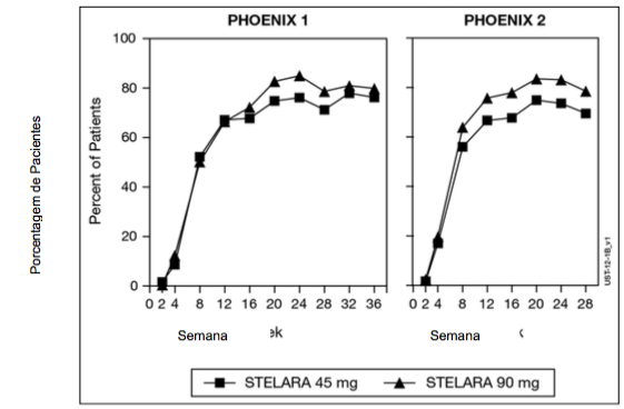 Imagem Complementar da Bula do Stelara - 90 mg solução injetável 1 seringa preenchida dispositivo segurança 1 ml