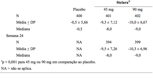 Imagem Complementar da Bula do Stelara - 90 mg solução injetável 1 seringa preenchida dispositivo segurança 1 ml