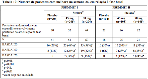 Imagem Complementar da Bula do Stelara - 90 mg solução injetável 1 seringa preenchida dispositivo segurança 1 ml
