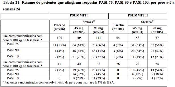 Imagem Complementar da Bula do Stelara - 90 mg solução injetável 1 seringa preenchida dispositivo segurança 1 ml