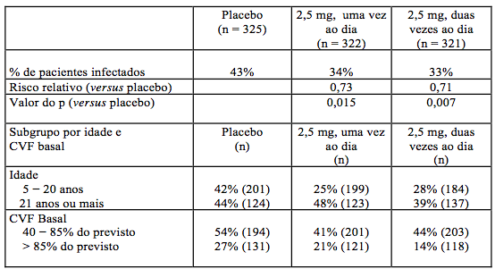 Imagem Complementar da Bula do Pulmozyme 2,5 mg 6 ampola 2,5 ml