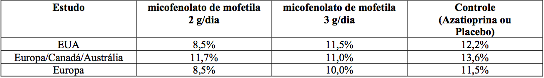 Imagem Complementar da Bula do Cellcept - 500mg 50 comprimidos