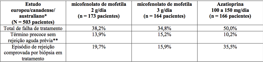 Imagem Complementar da Bula do Cellcept - 500mg 50 comprimidos