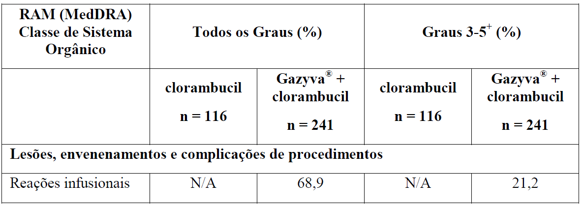 Imagem Complementar da Bula do Gazyva - 1000 mg solução diluente infs intravenosa frasco-ampola 40 ml