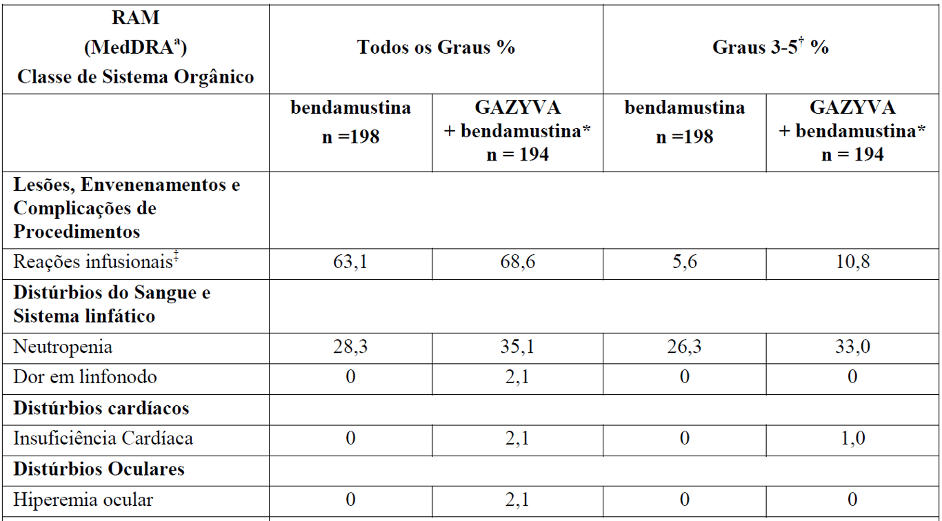 Imagem Complementar da Bula do Gazyva - 1000 mg solução diluente infs intravenosa frasco-ampola 40 ml
