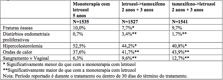 Imagem Complementar da Bula do Femara - 2,5mg 28 comprimidos