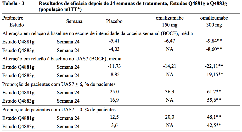 Imagem Complementar da Bula do Xolair - 150mg 1 e 1