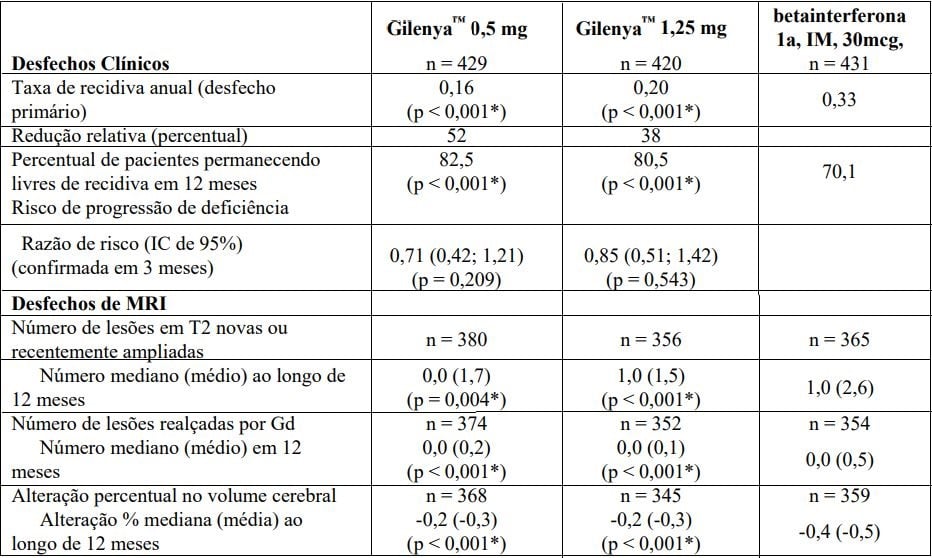Imagem Complementar da Bula do Gilenya 0,5mg cápsulas c 28