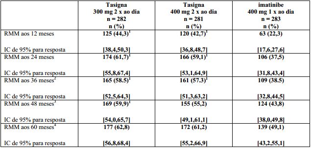 Imagem Complementar da Bula do Tasigna - 150 mg 120 cápsulas gelatinosas duras