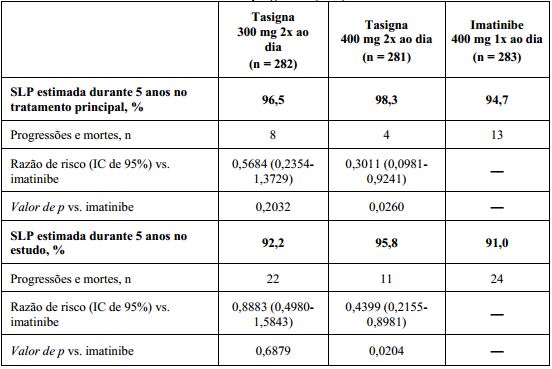 Imagem Complementar da Bula do Tasigna - 150 mg 120 cápsulas gelatinosas duras
