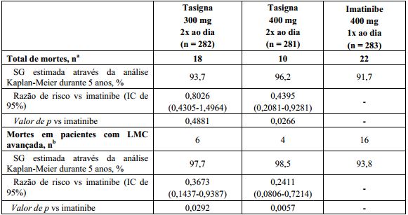 Imagem Complementar da Bula do Tasigna - 150 mg 120 cápsulas gelatinosas duras