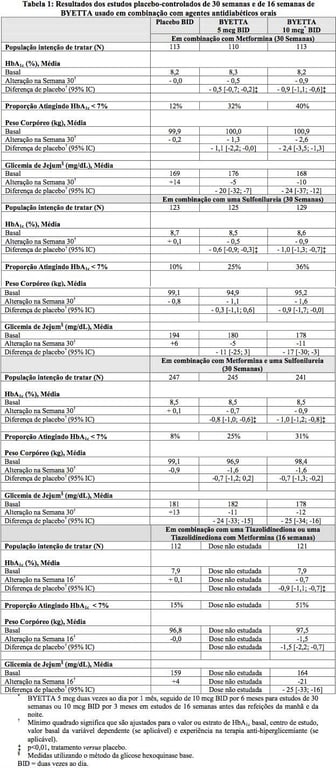 Imagem Complementar da Bula do byetta - exenatida 10mcg 2,4ml 01 caneta injetora descartável com cartucho de 2,4ml, fornecendo 60 d