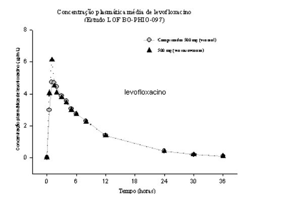 Imagem Complementar da Bula do Levoxin - 250mg 3 Comprimidos
