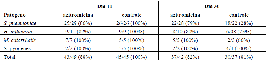 Imagem Complementar da Bula do Azitromicina - 600Mg 15Ml Neoquímica Brainfarma Genérico