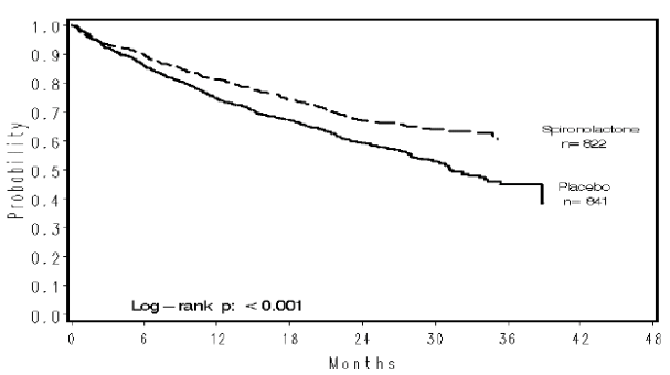 Imagem Complementar da Bula do Aldactone - 25 mg com 30 comprimidos adulto